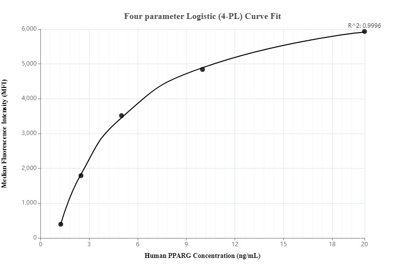Cytometric bead array standard curve of MP00256-1